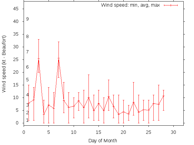 Monthly wind variation chart