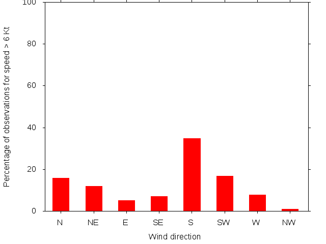 Monthly wind direction chart