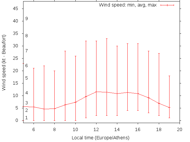 Daily wind variation chart