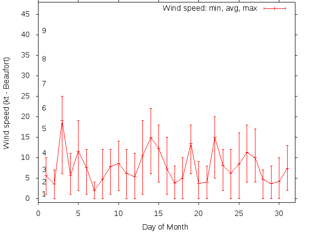 Monthly wind variation chart