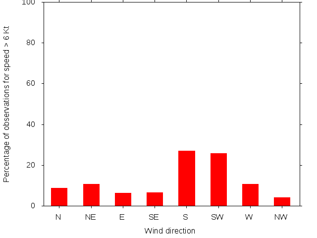 Monthly wind direction chart
