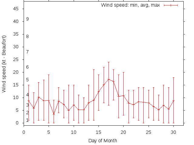 Monthly wind variation chart