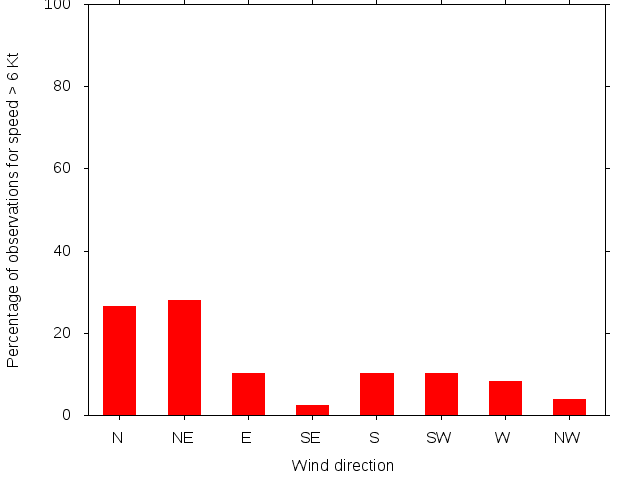 Monthly wind direction chart