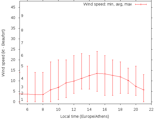 Daily wind variation chart