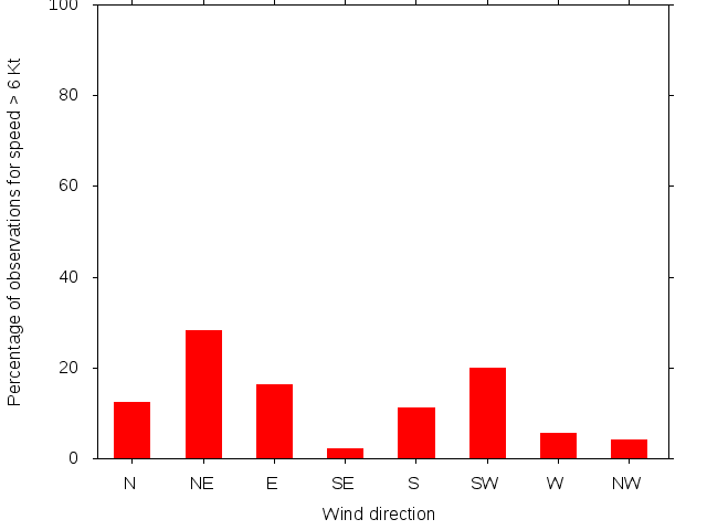 Monthly wind direction chart