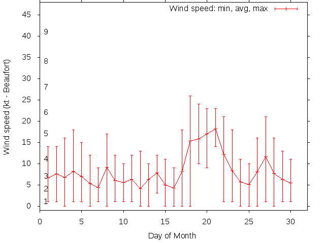 Monthly wind variation chart