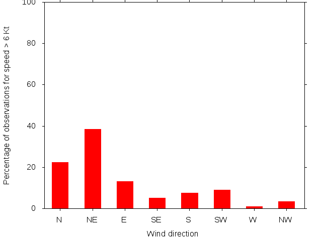 Monthly wind direction chart