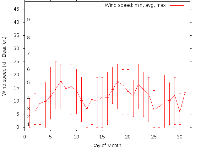 Monthly wind variation chart