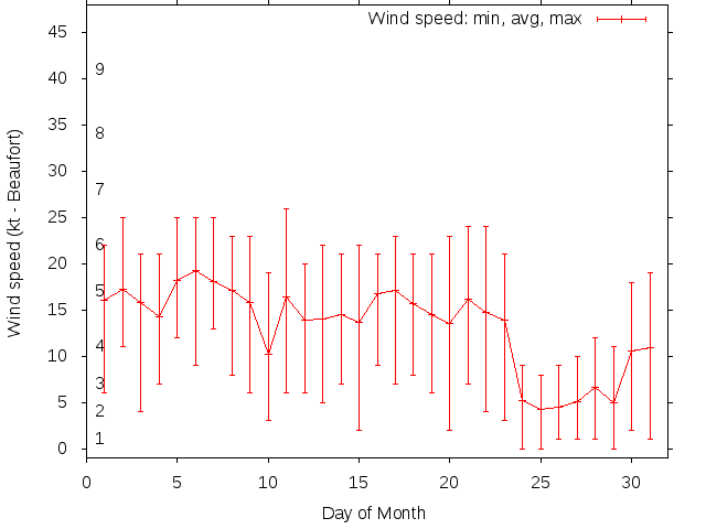 Monthly wind variation chart