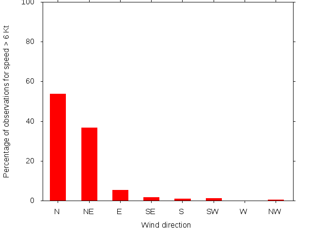 Monthly wind direction chart