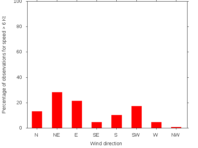 Monthly wind direction chart