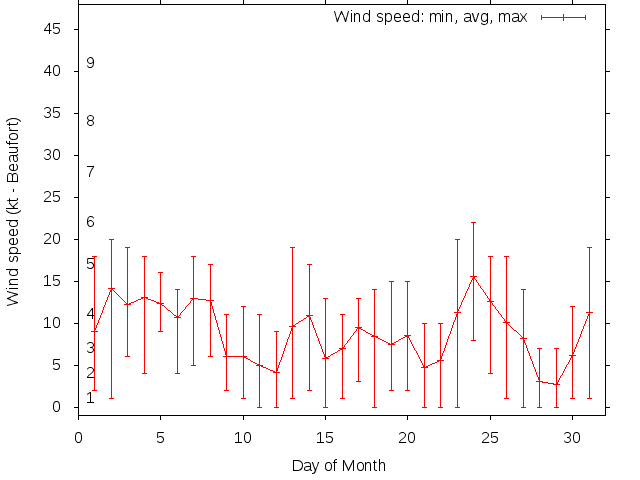 Monthly wind variation chart