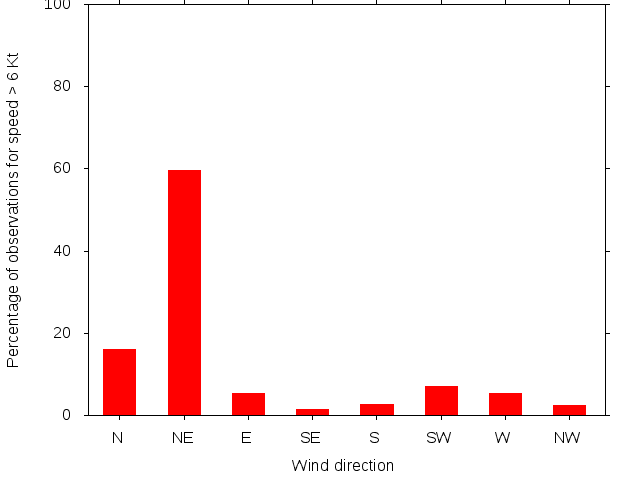 Monthly wind direction chart