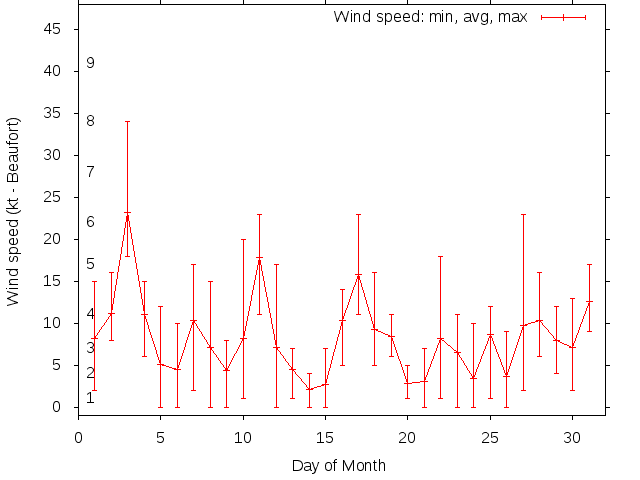 Monthly wind variation chart