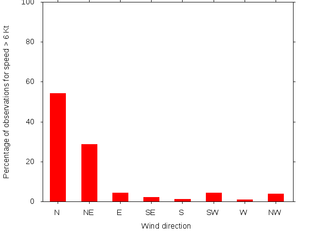 Monthly wind direction chart