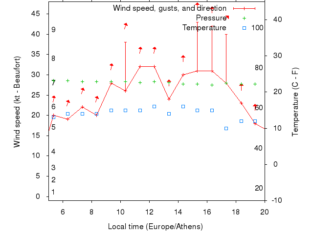 Weather graph