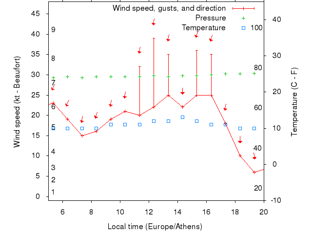 Weather graph