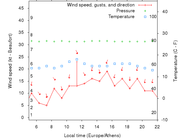 Weather graph