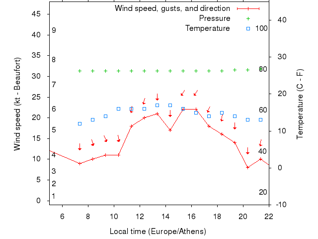 Weather graph