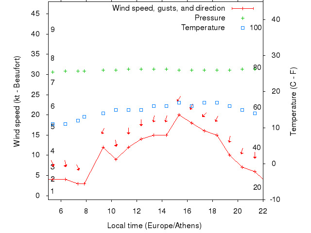 Weather graph