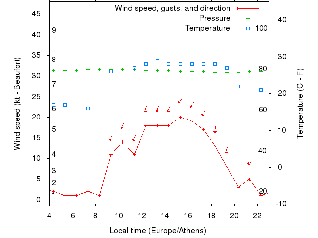 Weather graph