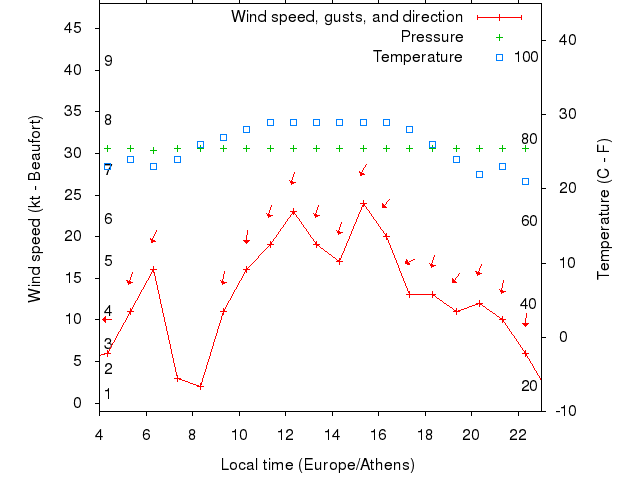 Weather graph