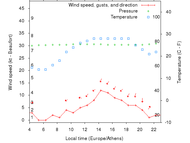 Weather graph