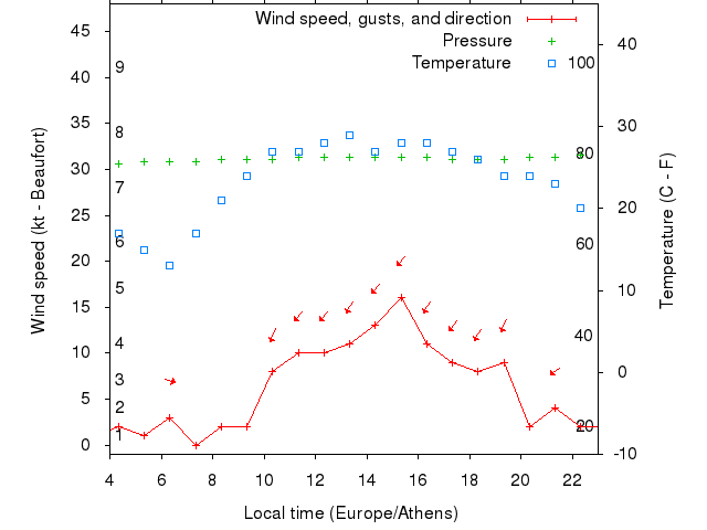 Weather graph