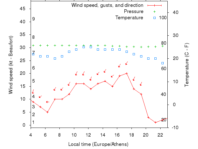 Weather graph