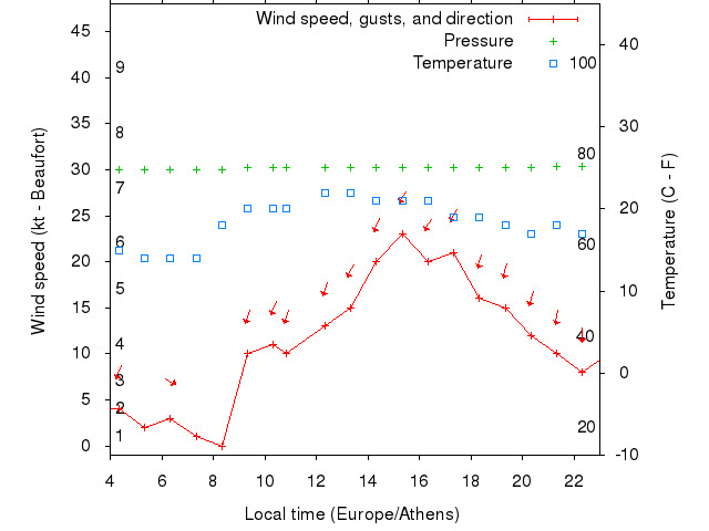 Weather graph