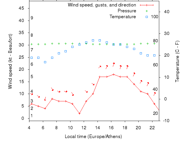 Weather graph