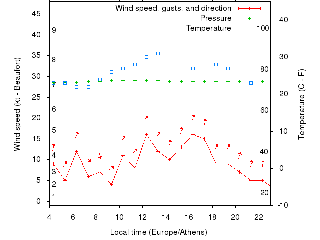 Weather graph