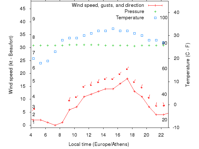 Weather graph
