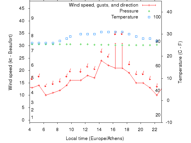 Weather graph