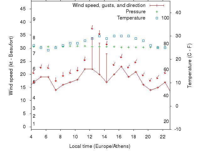 Weather graph