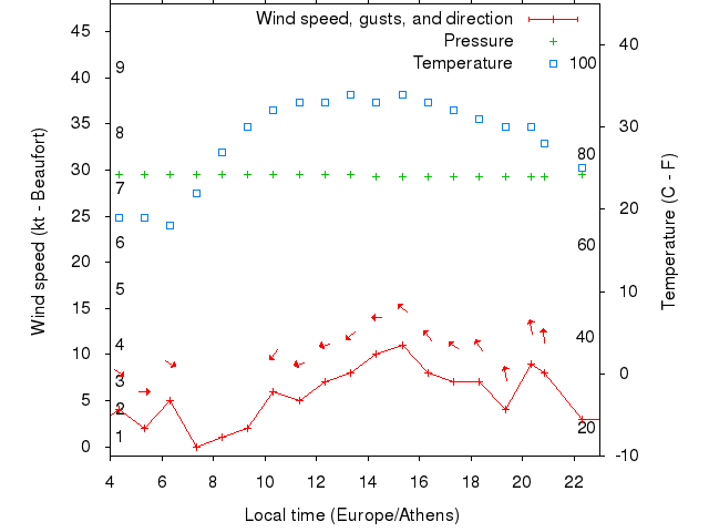 Weather graph