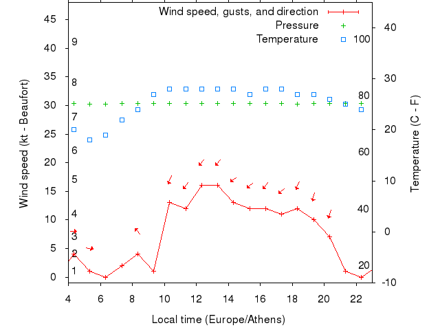 Weather graph