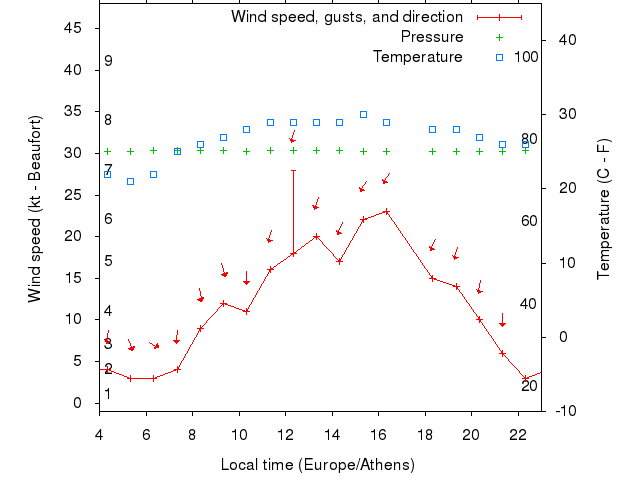 Weather graph