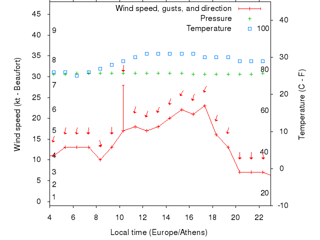 Weather graph