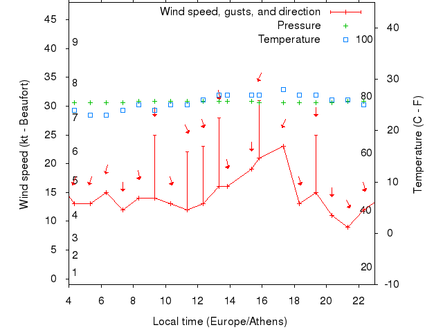 Weather graph