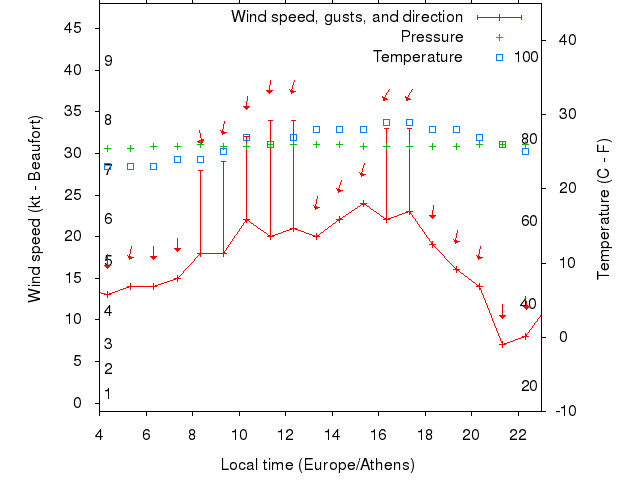 Weather graph