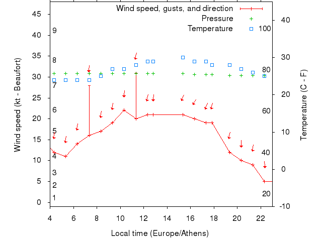 Weather graph