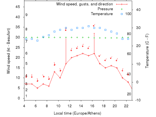 Weather graph