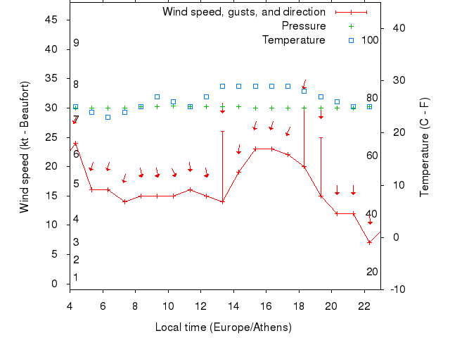 Weather graph