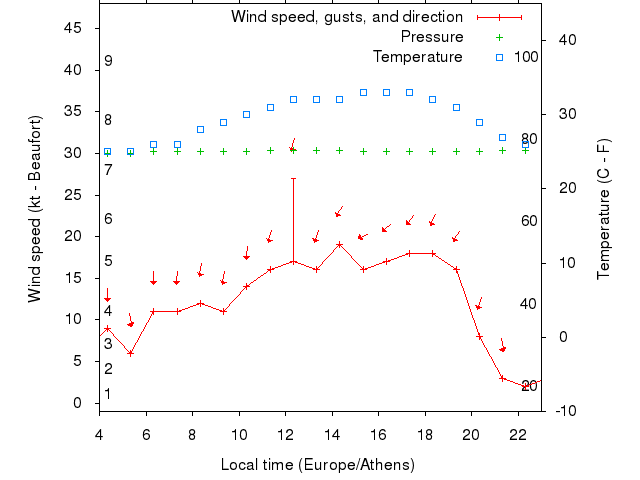 Weather graph