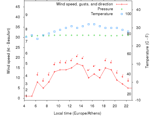 Weather graph