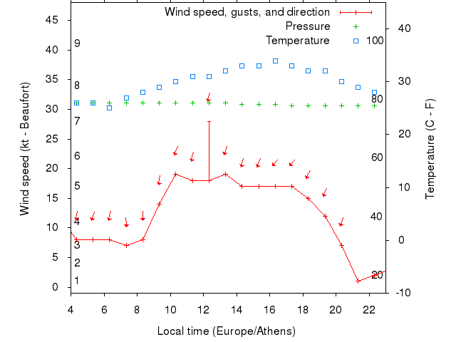 Weather graph