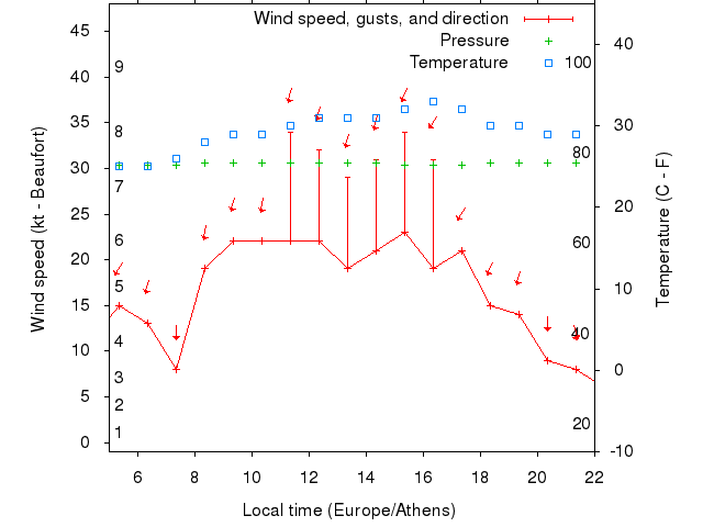 Weather graph