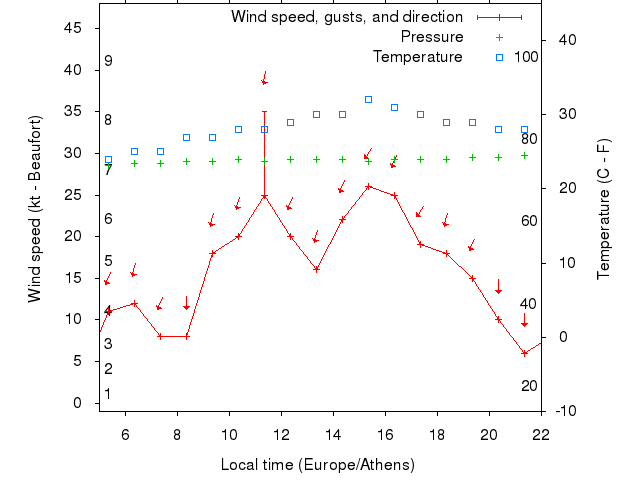 Weather graph