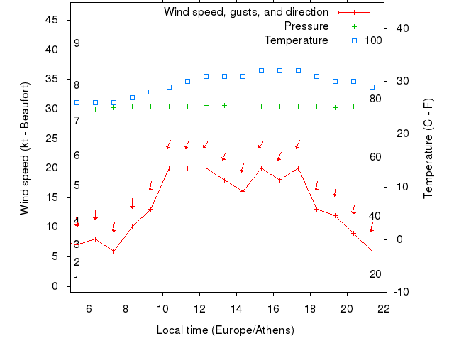 Weather graph